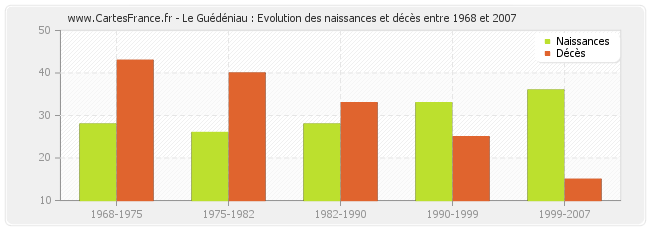 Le Guédéniau : Evolution des naissances et décès entre 1968 et 2007